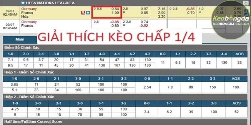 Kèo chấp 1/4 xuất hiện trong các trận đấu gần như tương đồng